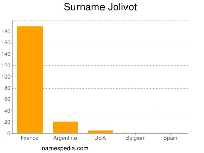 Surname Jolivot