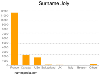 Surname Joly