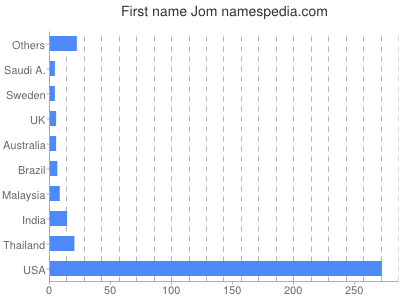 Given name Jom