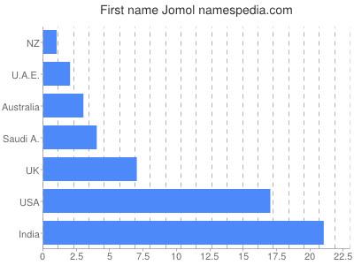 Given name Jomol