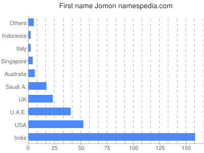 Given name Jomon