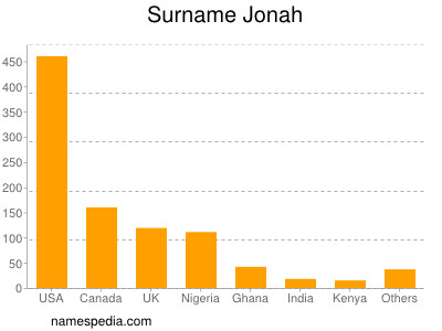 Surname Jonah