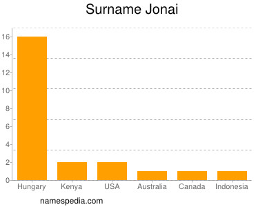 Surname Jonai