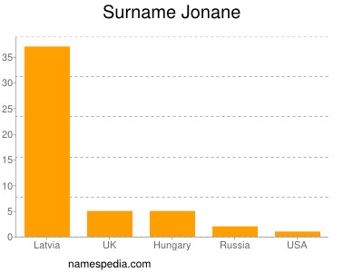 Surname Jonane