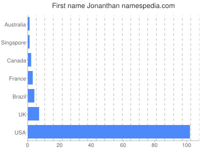 Given name Jonanthan