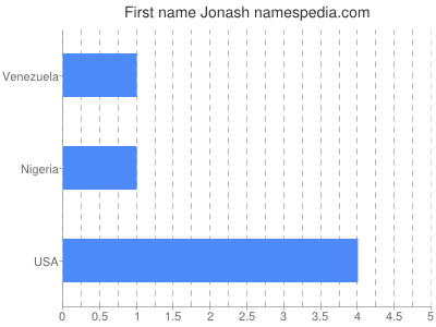 Given name Jonash