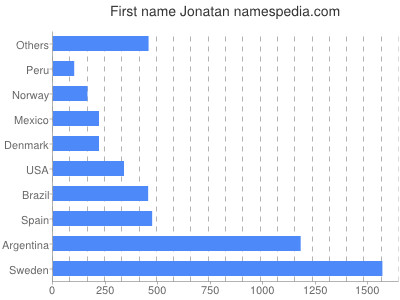Given name Jonatan