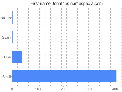 Given name Jonathas