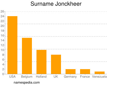 Surname Jonckheer
