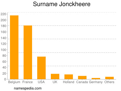 Surname Jonckheere