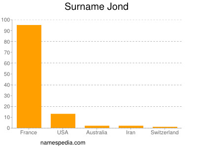 Surname Jond
