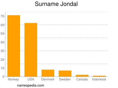 Surname Jondal