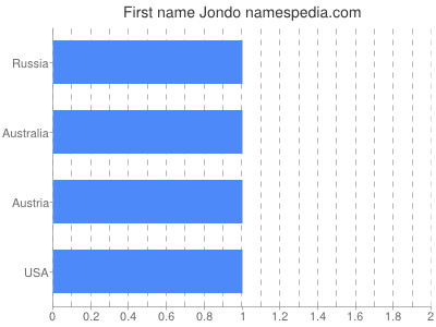 Given name Jondo