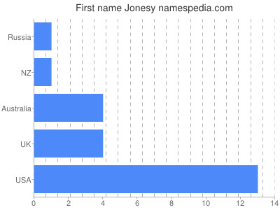 Given name Jonesy