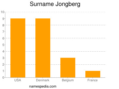 Surname Jongberg