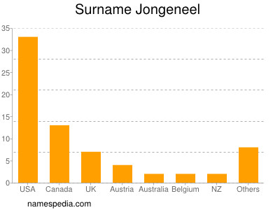 Surname Jongeneel