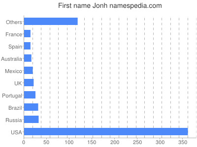 Given name Jonh