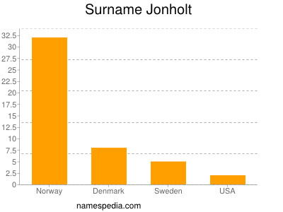 Surname Jonholt