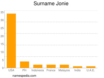Surname Jonie