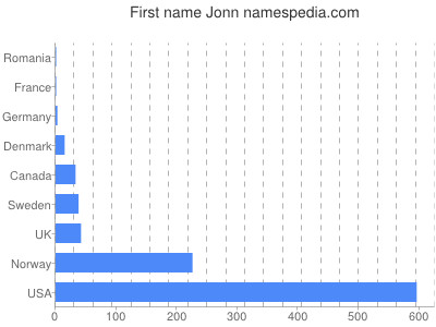 Given name Jonn