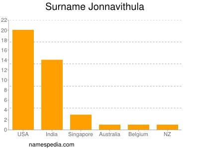 Surname Jonnavithula