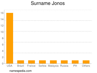 Surname Jonos