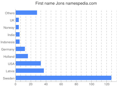 Given name Jons