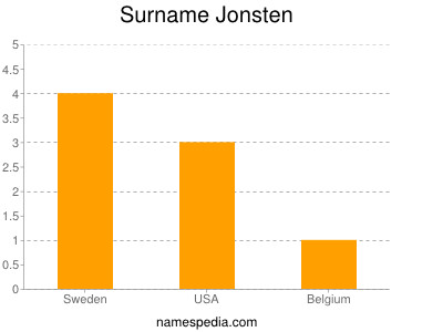 Surname Jonsten