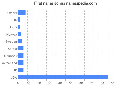 Given name Jonus