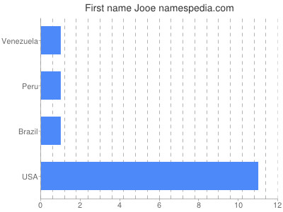 Given name Jooe