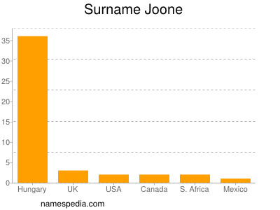 Surname Joone