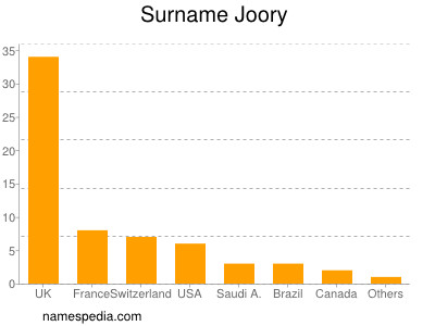 Surname Joory