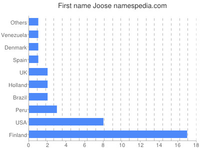 Given name Joose