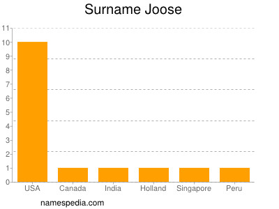 Surname Joose