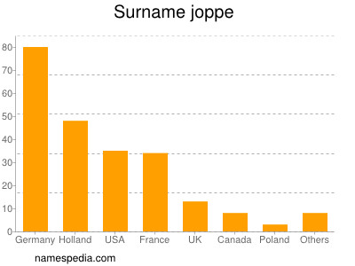 Surname Joppe
