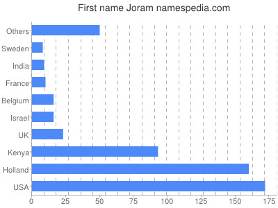 Given name Joram
