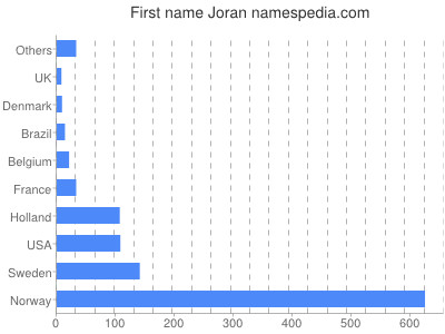 Given name Joran