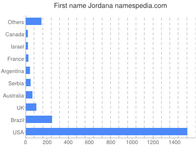 Given name Jordana