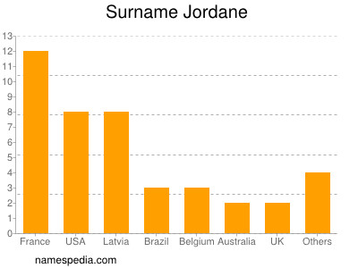 Surname Jordane
