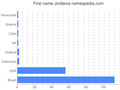 Given name Jordania