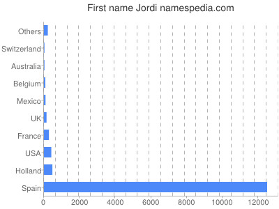 Given name Jordi