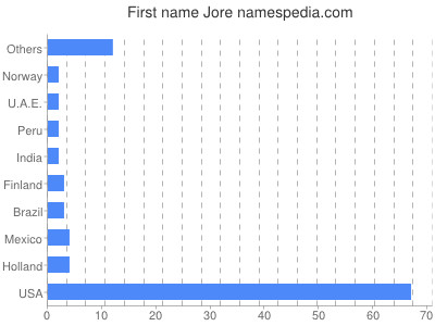 Given name Jore