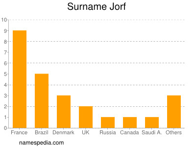 Surname Jorf