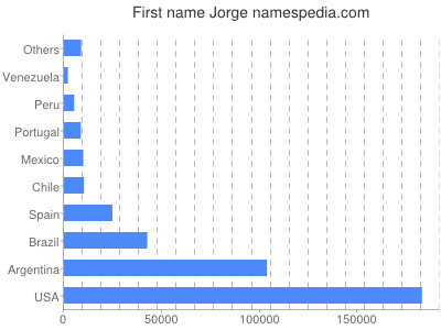 Given name Jorge