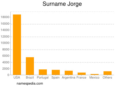 Surname Jorge