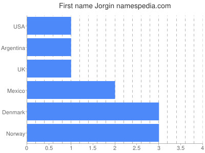 Given name Jorgin
