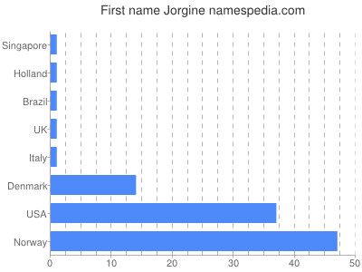 Given name Jorgine