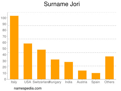 Surname Jori