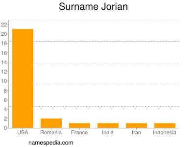 Surname Jorian