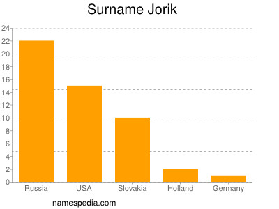 Surname Jorik